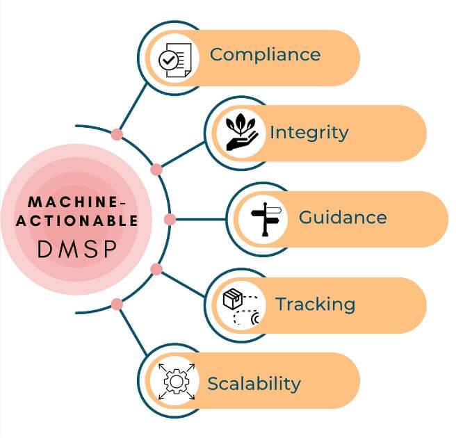 a web graph with Machine actionable DMSP in the middle with the following prongs: Compliance, Integrity, Guidance, Tracking, Scalability